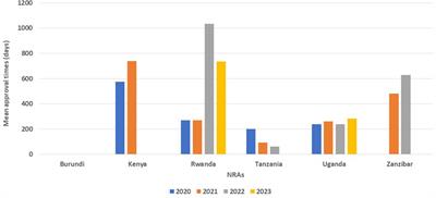 Evaluation of the review models and approval timelines of authorities participating in the East African Medicine Regulatory Harmonisation initiative: alignment and strategies for moving forward